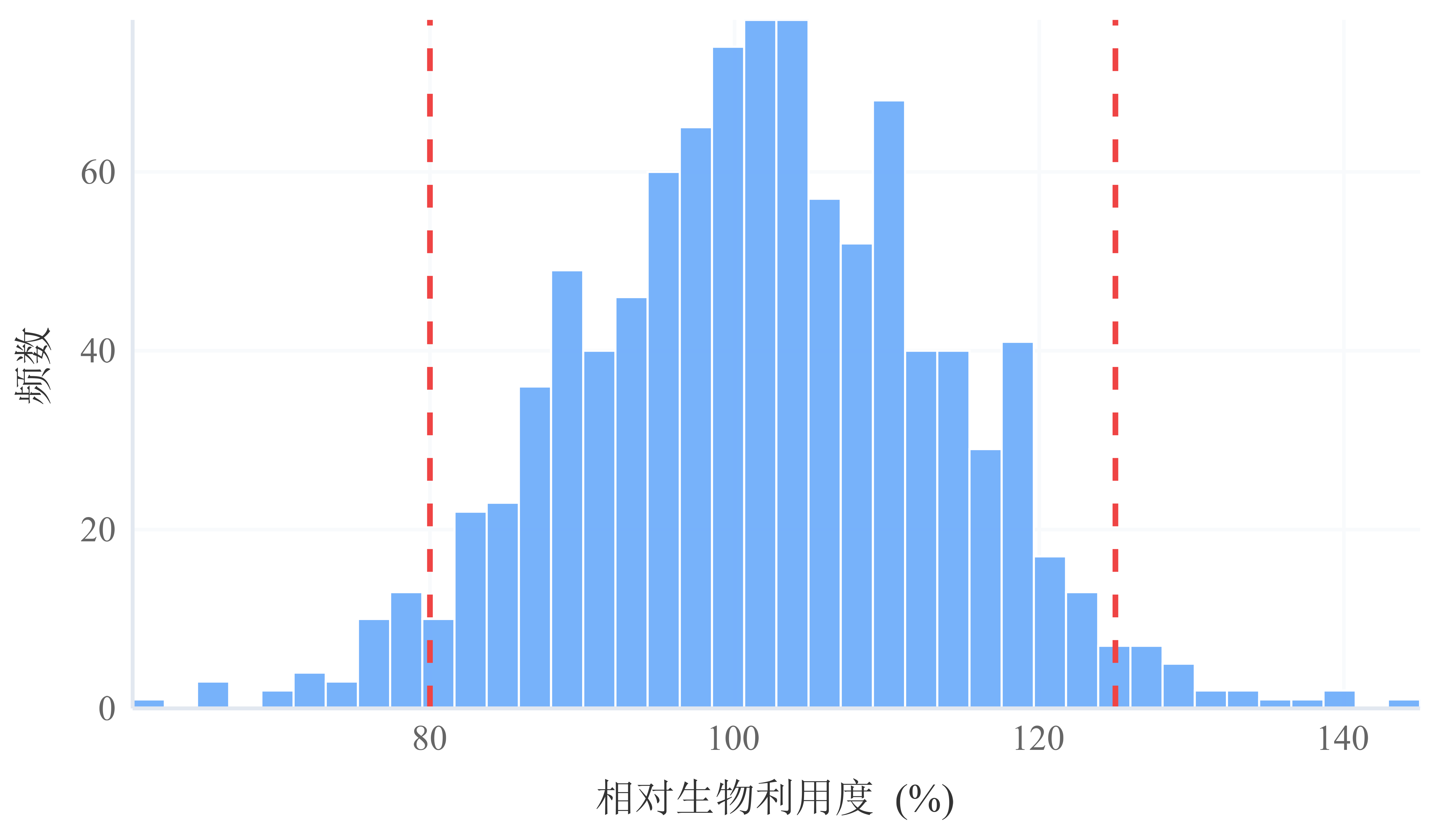 生物等效性分布 (BE)