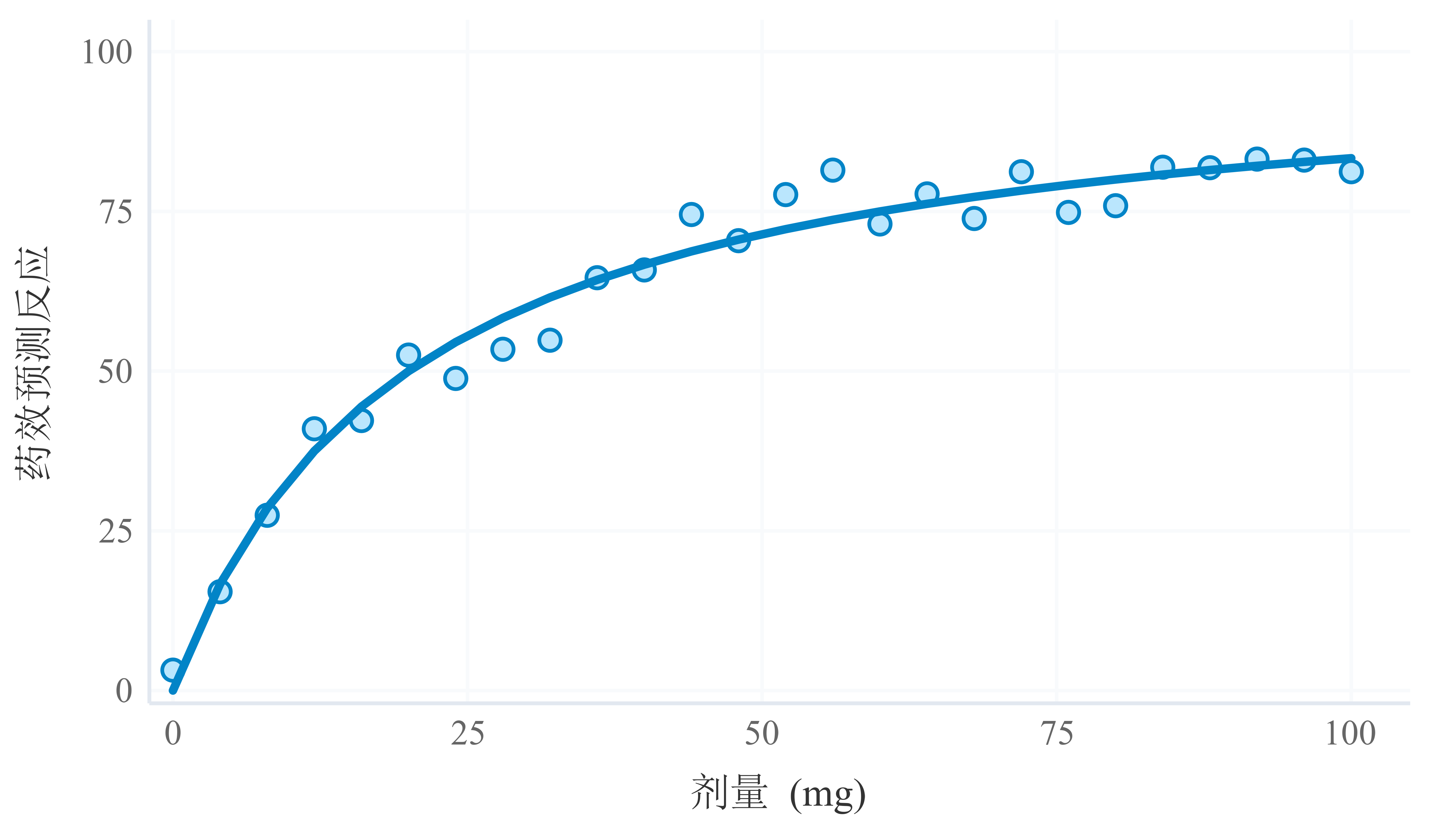 药效动力学建模 (PD)
